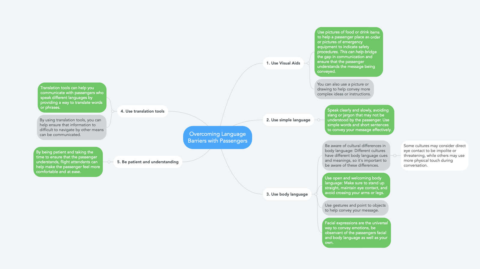 Action map created in Mindmeister